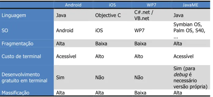 Tabela 2 - Comparação de plataformas móveis 