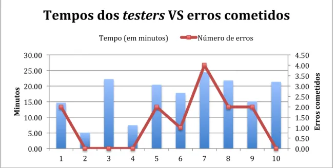Figura 18 - Tempo de cada tester e erros cometidos 
