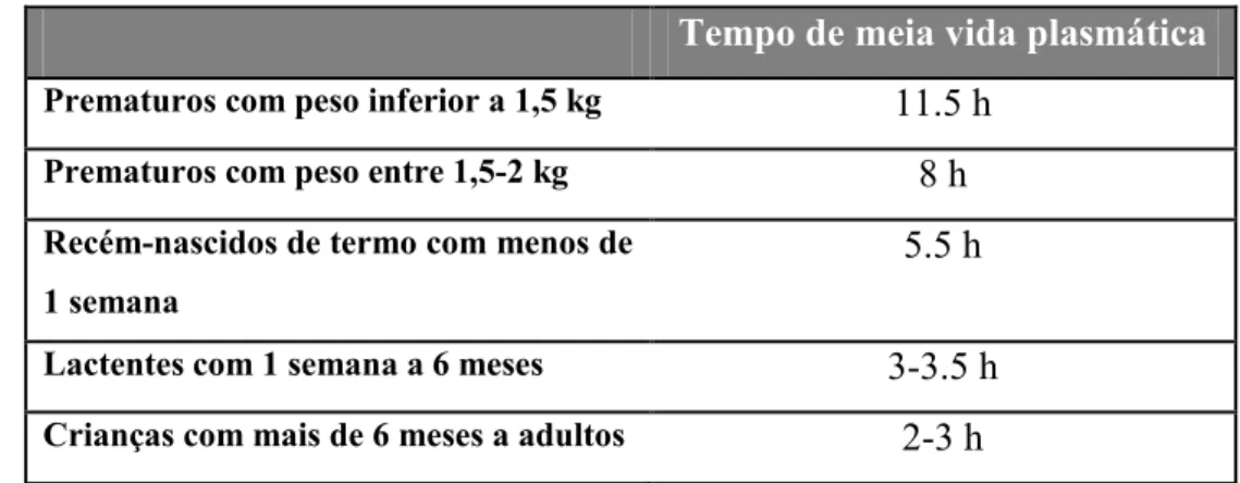 Tabela 4: Clearence renal da gentamicina. Adaptado de Walker et al., 2003). 