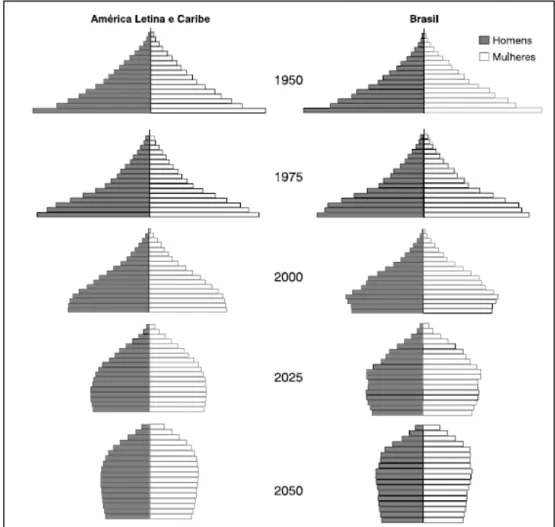 Figura 1. Pirâmide etária da população, por sexo. Brasil, América Latina e Caribe  (1950 – 2050)