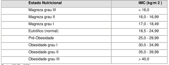 Figura 5 – Parâmetros de referência para o Índice de Massa Corpórea (IMC) 