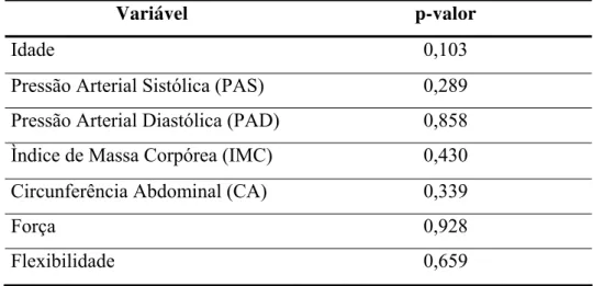 Tabela 1- Resultado (p-valor) do Teste de Kruskall-Wallis para a comparação entre os três  grupos na primeira avaliação de cada variável