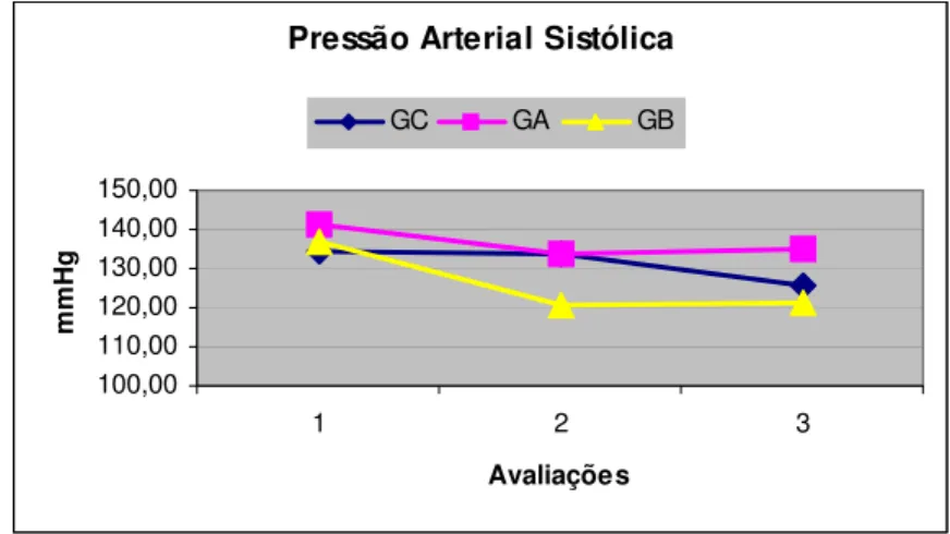 Figura 10 – Comportamento da PAS dos três grupos estudados ao longo de seis meses. 