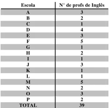 Tabela 1: Relação escolas/número de professores de Inglês 