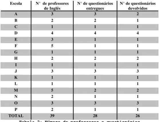Tabela 2: Número de professores e questionários   entregues/respondidos 