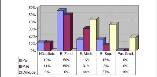 Gráfico 6: Escolaridade dos pais e cônjuges 