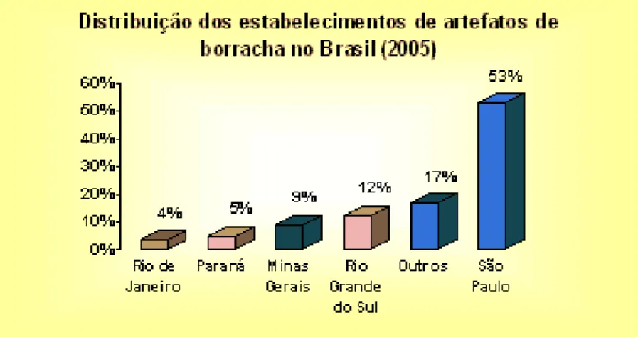 Figura 1 - Distribuição dos estabelecimentos de artefatos de borracha no Brasil (2005) 