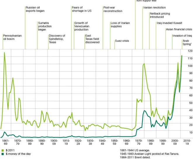 Figura 3.5 - Evolução do valor do barril de petróleo a preços constantes (2011 USD) e correntes [BP, 2012].