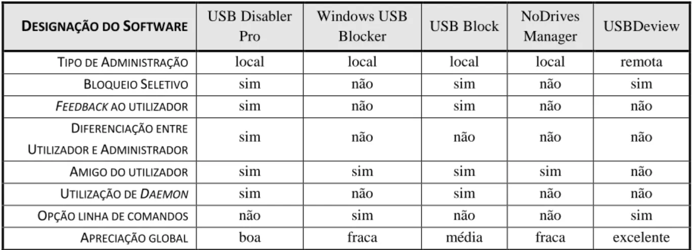 Tabela 1 – Resumo das aplicações de bloqueio de dispositivos de armazenamento USB 