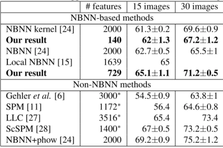 Fig. 6. Trade-off between classification time (in milliseconds) and accuracy on the Caltech 101 dataset