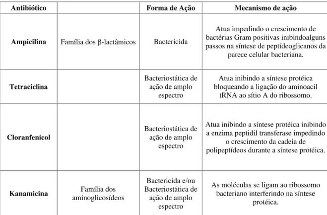Tabela 1: Antibióticos utilizados durante o teste de resistência a antibióticos e seus mecanismos de ação sobre  os microrganismos
