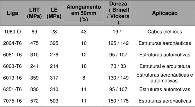 Tabela  2.1  Comparação  entre  propriedades  mecânicas  de  algumas  ligas  de  alumínio