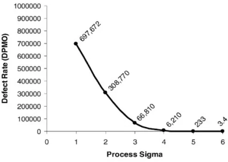 Figura  2:   Taxa   do   número   de   defeitos   (DPMO)  versus  nível   sigma   do   processo   (Linderman,  Schroeder e Zaheer, 2003)