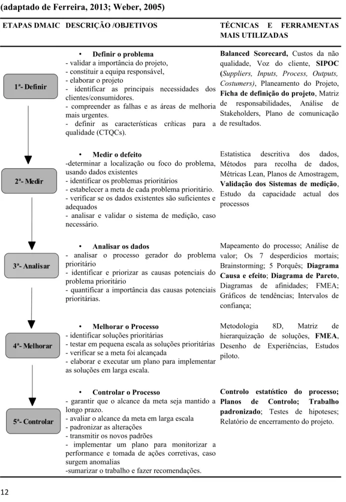Tabela 1: Principais objetivos, ferramentas e técnicas utilizadas em cada etapa DMAIC  (adaptado de Ferreira, 2013; Weber, 2005)