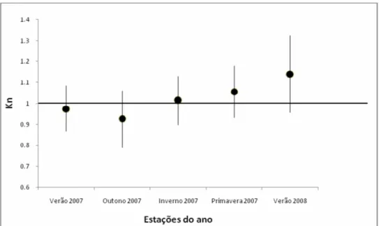 Figura  11:  Valores  médios  sazonais  de  fator  de  condição  relativo  para  fêmeas  de  Pimelodus maculatus do reservatório da Usina Hidroelétrica de Cachoeira Dourada  (GO-MG) durante o período estudado