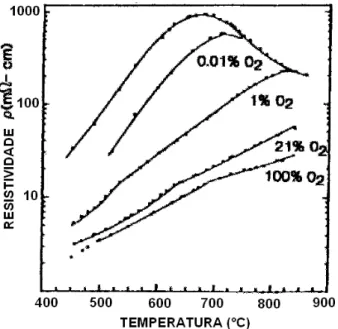 Figura  7  -  Dependência  da  temperatura  com  a  resistividade  do  YBCO  para  diferentes  pressões  parciais  de  Oxigênio [22]