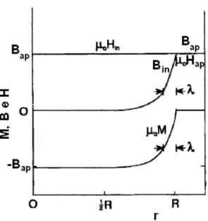 Figura 25 - Gráfico dos campos B e  o H e da magnetização  o M  fora (r &gt; R) e dentro (r &lt; R) de um cilindro  supercondutor de raio R em um campo axial aplicado B ap 