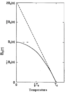Figura  34  -  Dependência  com  a  temperatura  do  campo  crítico  B C (T)  correspondendo  ao  comportamento  expressado pela Eq