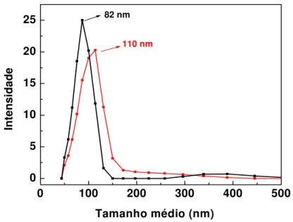 FIGURA 2.7: Distribuição do tamanho médio de nanopartículas de  QS-PMAA com 0,5 % (82 nm) e 0,2 % m/v (110 nm) de quitosana