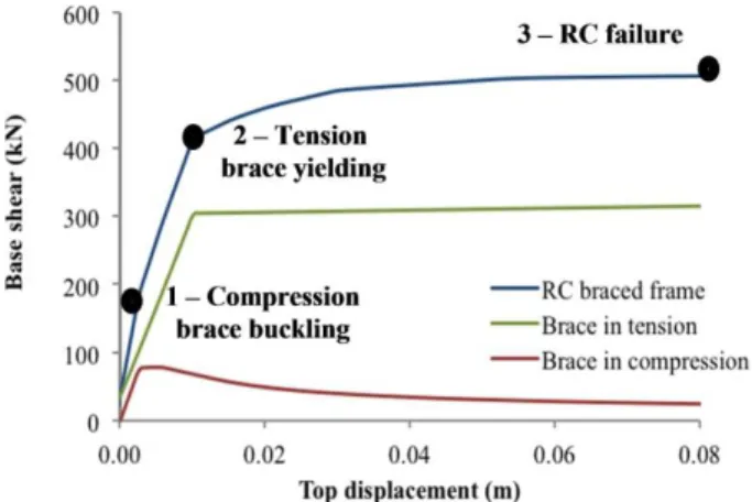Figure  1.  Identification  of  yield  displacement  on  steel  braced  RC frames (adapted from Queirós 2009)