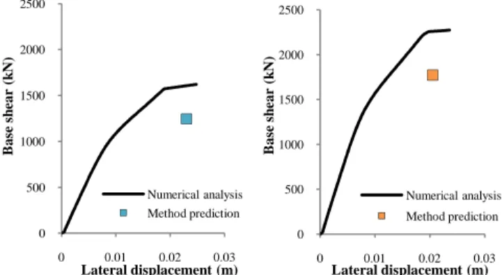 Figure  8.  Comparison  of  the  method  predictions  with  a  push- push-over  analysis  –  Solution  3  with  “Braces  4”  (left)  and  “Braces  5” (right)