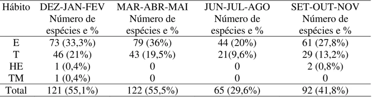 Tabela 2 – Número de espécies de Orchidaceae da região central de São Paulo em  floração (por trimestres que seguiram a maior parte do período das estações do ano)