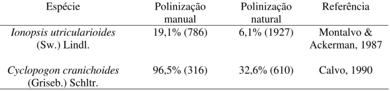 Tabela 2. Comparação entre produção de frutos em polinizações manuais e naturais. 