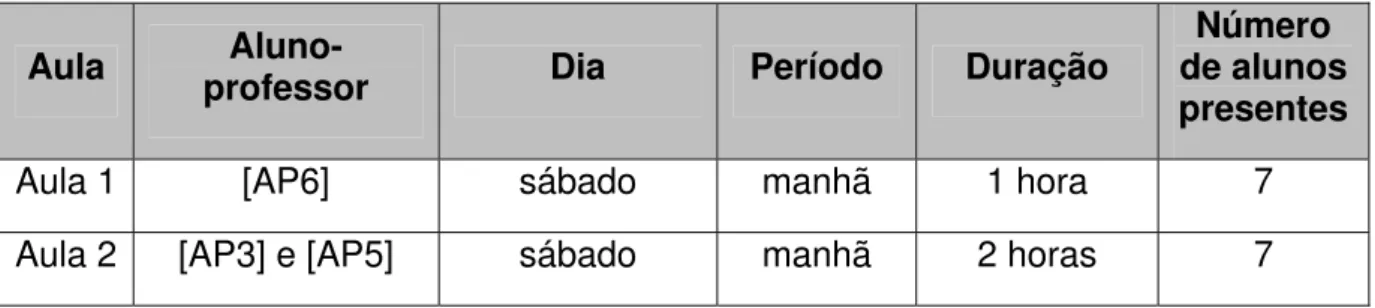 Tabela 5 – Minicurso em língua espanhola 