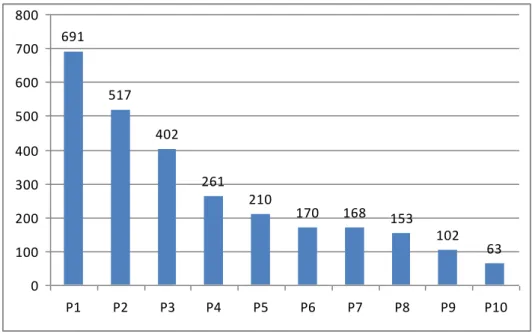 Figura 1. Número de respostas ao MQ. 