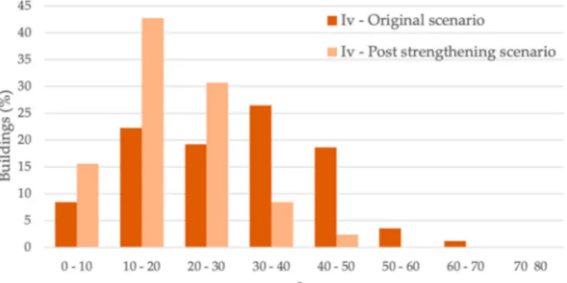 Figure 10. Comparison of the vulnerability index pre- and post-strengthening.