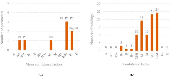 Figure 5. Distribution of the confidence factor associated with the evaluation parameters (a) and the global assessment (b).