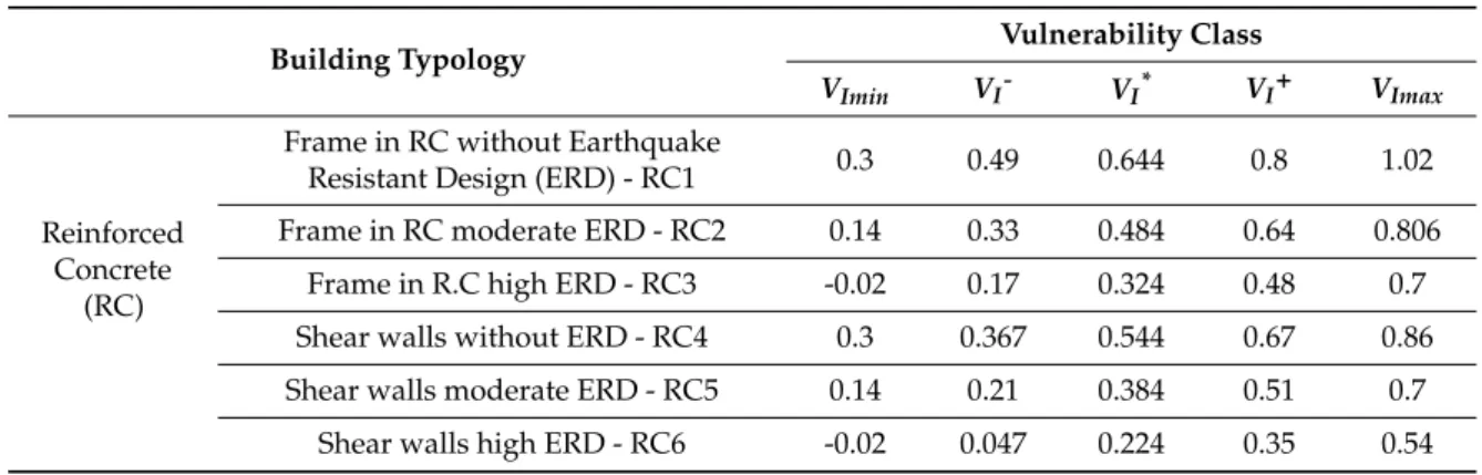 Table 8. Vulnerability indexes for each reinforced concrete building typology, adapted from [16].