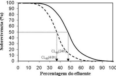 FIGURA 2. Curva dose-resposta hipotética. Os valores de CL50 podem ser  estimados por simples interpolação gráfica (extraído de MAGALHÃES e FERRÃO  FILHO, 2008)