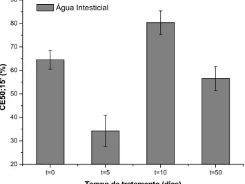 FIGURA 11. CE50;15’ (%) para V.fischeri das amostras de água intersticial dos  sedimentos dos microcosmos-tratamento