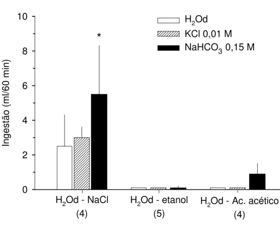 Figura  3.  Ingestão  de  água  destilada  (H 2 Od)  e  soluções  minerais  palatáveis  (KCl  0,01  M  e  NaHCO 3  0,15  M)  foi  medida  em  ratos  tratados  com  gavagem  de  H 2 Od  combinada com NaCl 2 M ou irritantes não sódicos (etanol 50% ou ácido a