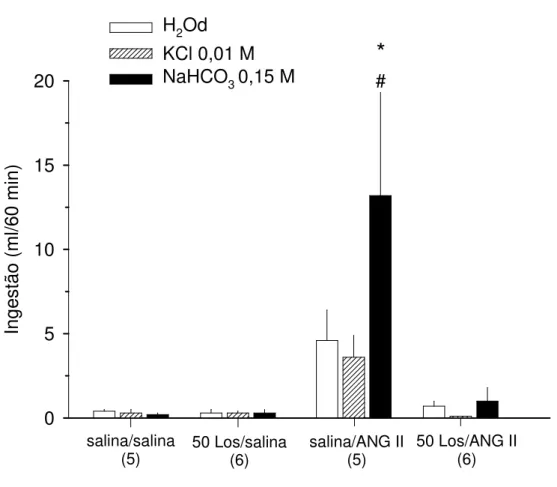 Figura 7. Ingestão de água destilada (H 2 Od) e de soluções minerais palatáveis (KCl  0,01 M and NaHCO 3 0,15 M) em teste de três bebedouros por ratos que receberam  injeção  icv  de  salina  ou  angiotensina  II  (ANG  II;  50  ng)  precedida  por  salina