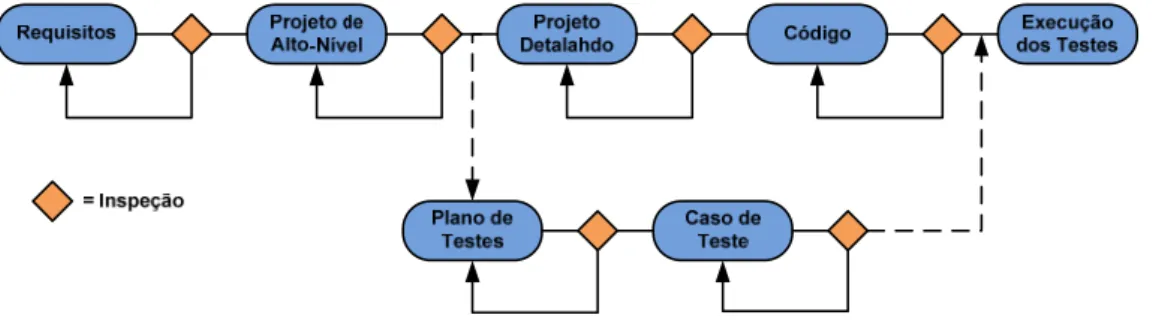 Figura 2.1 - Momentos propícios para realizar inspeções de software (Adaptado de  KALINOWSKI, 2004) 