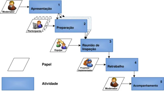 Figura 2.3 - Visão do processo de inspeção proposto por Fagan em 1976 (Adaptada  de KALINOWSKI, 2004) 