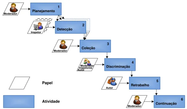 Figura 2.4 - Visão do processo de inspeção proposto por Sauer em 2000 (Adaptado  de KALINOWSKI, 2004) 