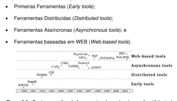 Figura 2.9 - Quatro gerações de ferramentas de apoio a inspeções (Adaptada de  HEDBERG, 2004) 