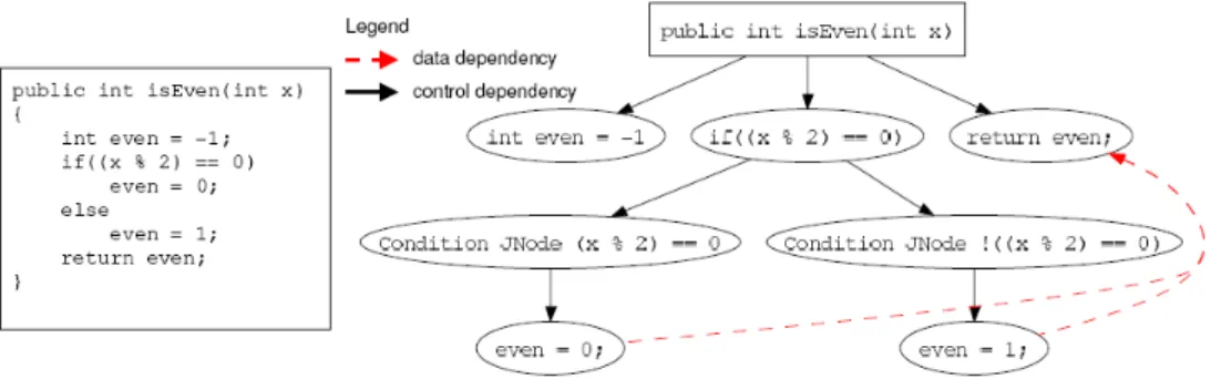 Figura 2.13 - Exemplo de grafo de dependência de uma declaração condicional  (COOPER et al., 2006) 