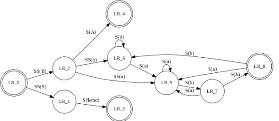 Figura 3.3 - Representação de máquina de estados finitos por grafos (GRAPHVIZ,  2008) 