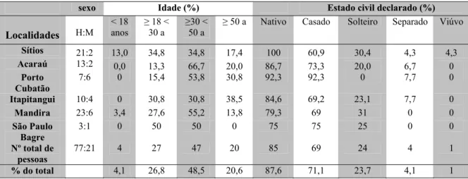 Tabela 3. Caracterização dos extrativistas de ostras de mangue do município de  Cananéia no ano de 2007 