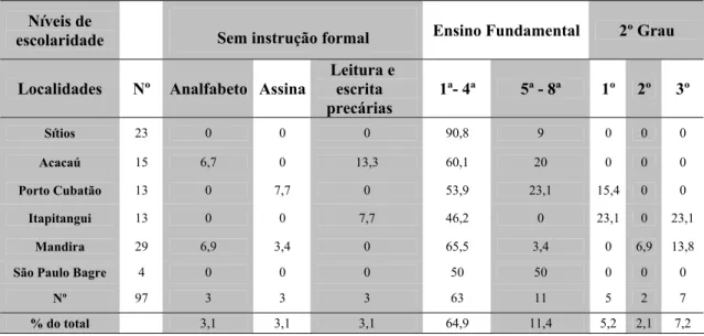 Tabela 4. Escolaridade dos extrativistas de ostras do município de Cananéia (%) no ano  de 2007 