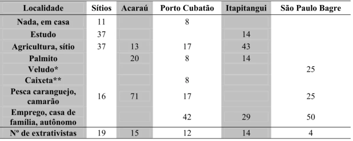 Tabela 14. Ocupação anterior ao extrativismo de ostras, por grupo de extrativistas no  ano de 2007 (%) 