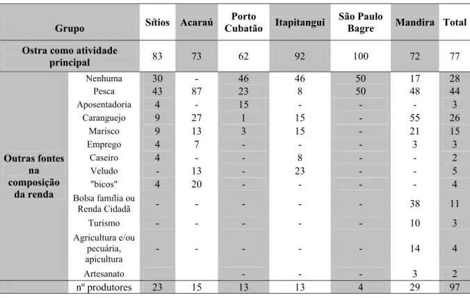 Tabela 16. Composição da renda dos extrativistas de ostras no ano de 2007 (%) 