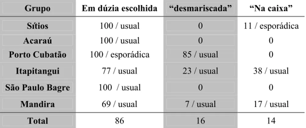 Tabela 18: Forma de venda adotada pelos extrativistas de ostras no ano de 2007 (%/ 