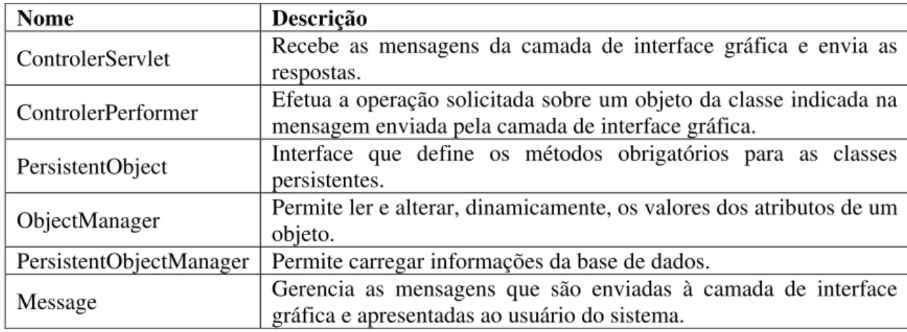 Tabela 4.3. Relação das classes da camada de controle do framework Guiwe. 