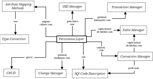 Figura 2.3: Relação dos padrões de Persistence Layer [adaptado de Yoder et al., 1998]