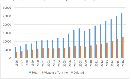 Figura 2.1. Exportações de serviços em Portugal: total e por tipo.  